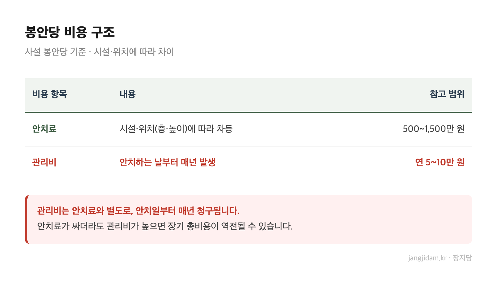 봉안당 비용 구조 — 안치료, 관리비, 봉안함, 30년 누적 비용
