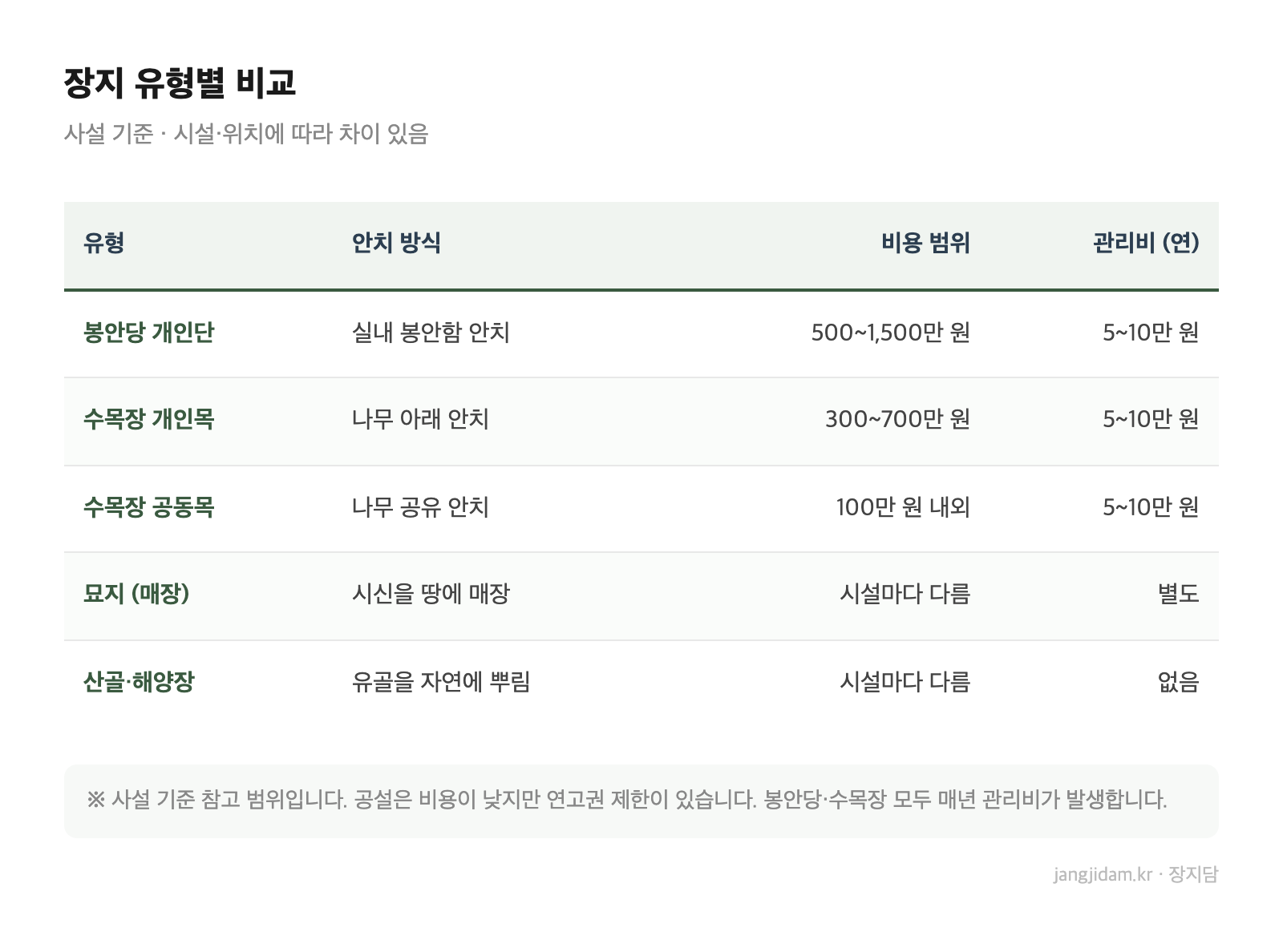 장지 유형별 비교표 — 안치 방식, 비용 범위, 특징 한눈에 정리