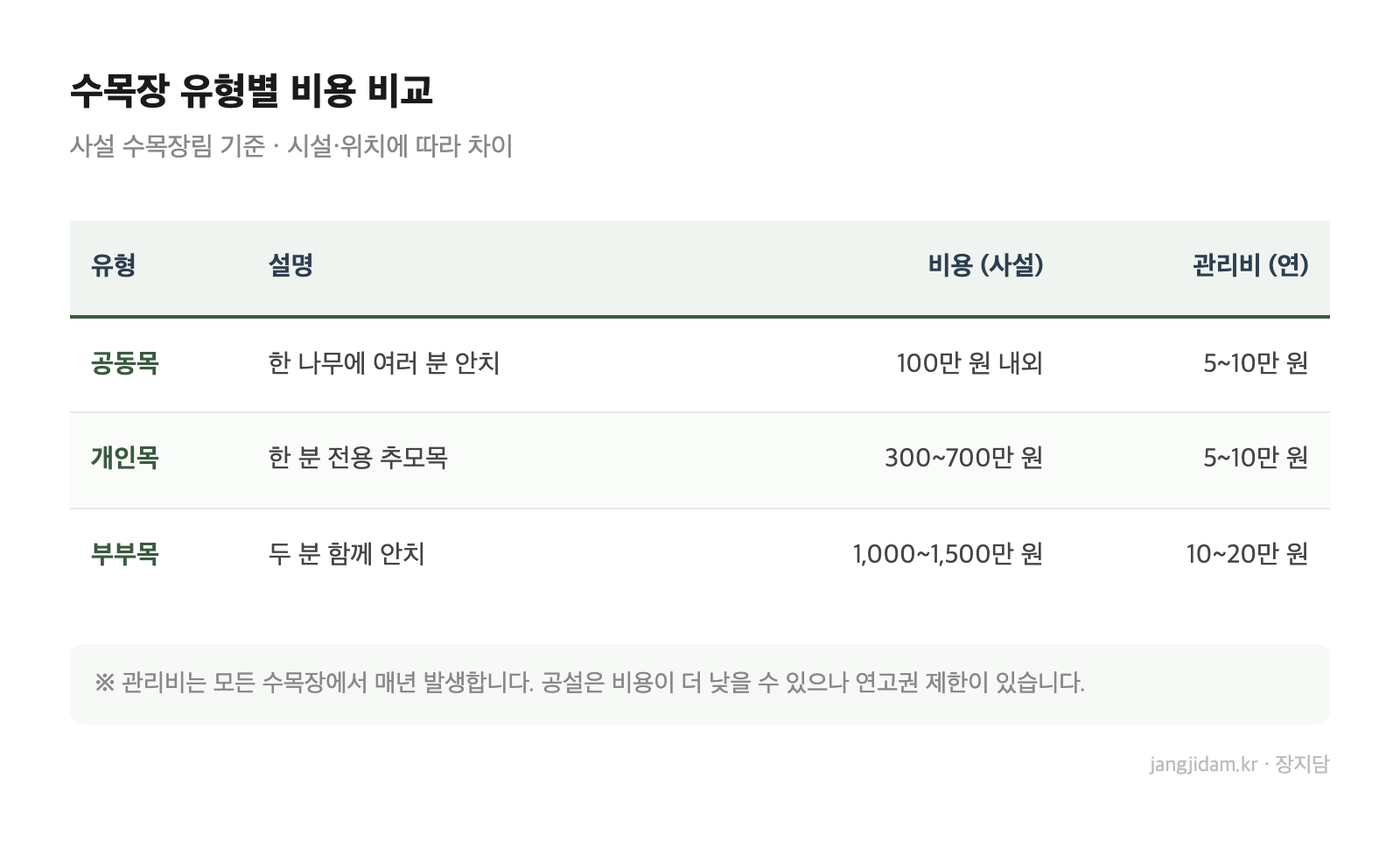 수목장 유형별 비용 비교 — 공동목, 개인목, 부부목 사설 기준